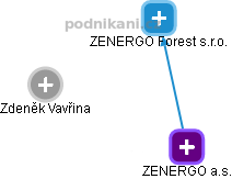 ZENERGO Forest s.r.o. - náhled vizuálního zobrazení vztahů obchodního rejstříku