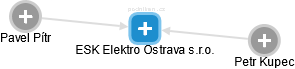 ESK Elektro Ostrava s.r.o. - náhled vizuálního zobrazení vztahů obchodního rejstříku