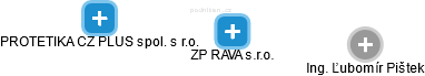 ZP RAVA s.r.o. - náhled vizuálního zobrazení vztahů obchodního rejstříku