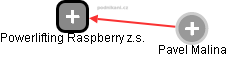Powerlifting Raspberry z.s. - náhled vizuálního zobrazení vztahů obchodního rejstříku