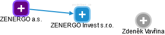 ZENERGO Invest s.r.o. - náhled vizuálního zobrazení vztahů obchodního rejstříku