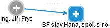 BF stav Haná, spol. s r.o. - náhled vizuálního zobrazení vztahů obchodního rejstříku