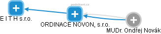ORDINACE NOVON, s.r.o. - náhled vizuálního zobrazení vztahů obchodního rejstříku