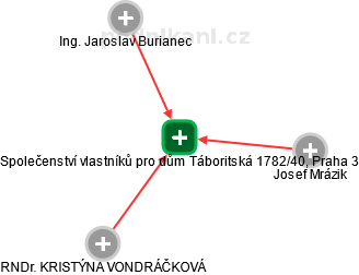 Společenství vlastníků pro dům Táboritská 1782/40, Praha 3 - náhled vizuálního zobrazení vztahů obchodního rejstříku