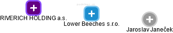 Lower Beeches s.r.o. - náhled vizuálního zobrazení vztahů obchodního rejstříku
