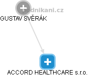 ACCORD HEALTHCARE s.r.o. - náhled vizuálního zobrazení vztahů obchodního rejstříku