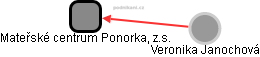 Mateřské centrum Ponorka, z.s. - náhled vizuálního zobrazení vztahů obchodního rejstříku