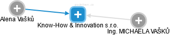 Know-How & Innovation s.r.o. - náhled vizuálního zobrazení vztahů obchodního rejstříku