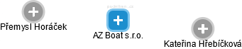 AZ Boat s.r.o. - náhled vizuálního zobrazení vztahů obchodního rejstříku
