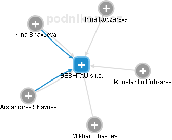 BESHTAU s.r.o. - náhled vizuálního zobrazení vztahů obchodního rejstříku