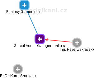 Global Asset Management a.s. - náhled vizuálního zobrazení vztahů obchodního rejstříku