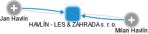 HAVLÍN - LES & ZAHRADA s. r. o. - náhled vizuálního zobrazení vztahů obchodního rejstříku
