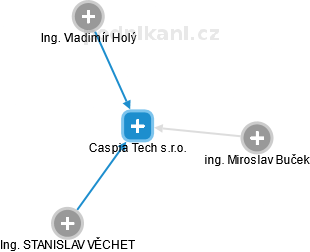 Caspia Tech s.r.o. - náhled vizuálního zobrazení vztahů obchodního rejstříku
