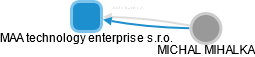 MAA technology enterprise s.r.o. - náhled vizuálního zobrazení vztahů obchodního rejstříku