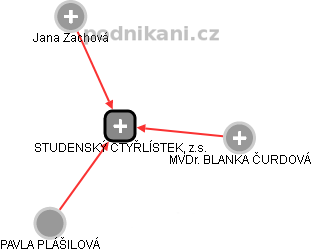 STUDENSKÝ ČTYŘLÍSTEK, z.s. - náhled vizuálního zobrazení vztahů obchodního rejstříku