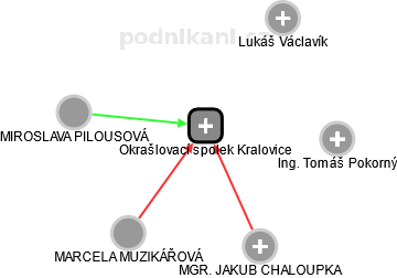 Okrašlovací spolek Kralovice - náhled vizuálního zobrazení vztahů obchodního rejstříku