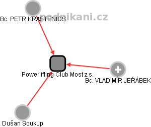 Powerlifting Club Most z.s. - náhled vizuálního zobrazení vztahů obchodního rejstříku