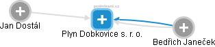 Plyn Dobkovice s. r. o. - náhled vizuálního zobrazení vztahů obchodního rejstříku