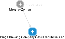 Praga Brewing Company Česká republika s.r.o. - náhled vizuálního zobrazení vztahů obchodního rejstříku