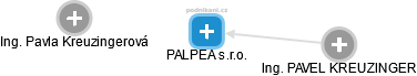 PALPEA s.r.o. - náhled vizuálního zobrazení vztahů obchodního rejstříku