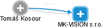 MK-VISION s.r.o. - náhled vizuálního zobrazení vztahů obchodního rejstříku