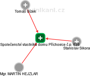 Společenství vlastníků domu Příchovice č.p. 639. - náhled vizuálního zobrazení vztahů obchodního rejstříku