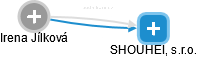SHOUHEI, s.r.o. - náhled vizuálního zobrazení vztahů obchodního rejstříku