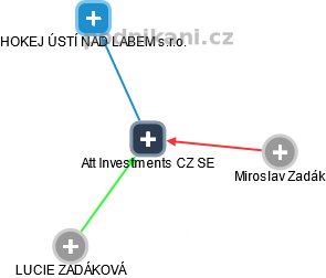 Att Investments CZ SE - náhled vizuálního zobrazení vztahů obchodního rejstříku