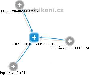 Ordinace SK Kladno s.r.o. - náhled vizuálního zobrazení vztahů obchodního rejstříku
