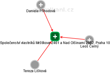 Společenství vlastníků Mrštíkova 2461 a Nad Olšinami 2462, Praha 10 - náhled vizuálního zobrazení vztahů obchodního rejstříku