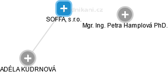 SOFFA, s.r.o. - náhled vizuálního zobrazení vztahů obchodního rejstříku