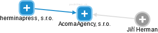 AcomaAgency, s.r.o. - náhled vizuálního zobrazení vztahů obchodního rejstříku