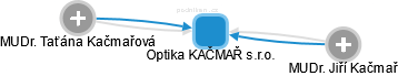 Optika KAČMAŘ s.r.o. - náhled vizuálního zobrazení vztahů obchodního rejstříku