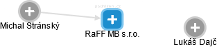 RaFF MB s.r.o. - náhled vizuálního zobrazení vztahů obchodního rejstříku