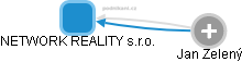 NETWORK REALITY s.r.o. - náhled vizuálního zobrazení vztahů obchodního rejstříku