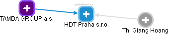 HDT Praha s.r.o. - náhled vizuálního zobrazení vztahů obchodního rejstříku