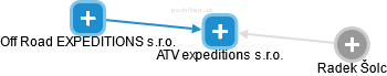 ATV expeditions s.r.o. - náhled vizuálního zobrazení vztahů obchodního rejstříku