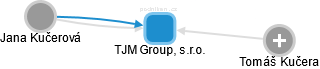 TJM Group, s.r.o. - náhled vizuálního zobrazení vztahů obchodního rejstříku