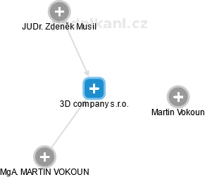 3D company s.r.o. - náhled vizuálního zobrazení vztahů obchodního rejstříku