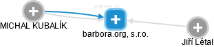 barbora.org, s.r.o. - náhled vizuálního zobrazení vztahů obchodního rejstříku