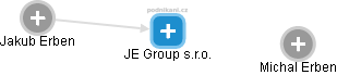 JE Group s.r.o. - náhled vizuálního zobrazení vztahů obchodního rejstříku