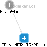 BELAN METAL TRADE s.r.o. - náhled vizuálního zobrazení vztahů obchodního rejstříku