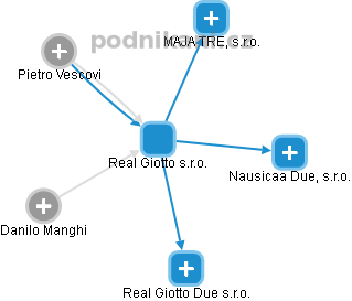 Real Giotto s.r.o. - náhled vizuálního zobrazení vztahů obchodního rejstříku