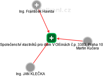 Společenství vlastníků pro dům V Olšinách č.p. 3383, Praha 10 - náhled vizuálního zobrazení vztahů obchodního rejstříku