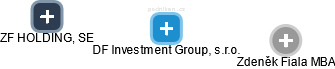 DF Investment Group, s.r.o. - náhled vizuálního zobrazení vztahů obchodního rejstříku