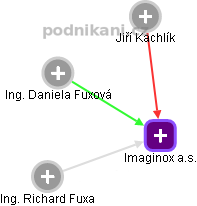 Imaginox a.s. - náhled vizuálního zobrazení vztahů obchodního rejstříku