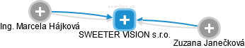SWEETER VISION s.r.o. - náhled vizuálního zobrazení vztahů obchodního rejstříku