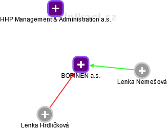 BOPINEN a.s. - náhled vizuálního zobrazení vztahů obchodního rejstříku