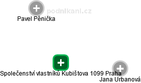 Společenství vlastníků Kubištova 1099 Praha - náhled vizuálního zobrazení vztahů obchodního rejstříku