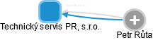 Technický servis PR, s.r.o. - náhled vizuálního zobrazení vztahů obchodního rejstříku
